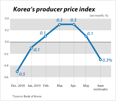 Korea’s producer prices soften in June on easing in oil prices on top of sluggish demand