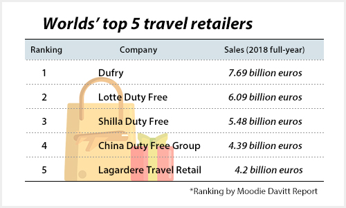 Korea’s Shilla Duty Free leaps to No. 3 after Lotte in global sales