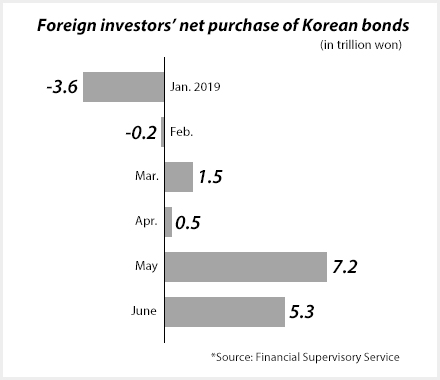 Foreign investors’ appetite for Korean bonds peak with FX arbitrage appeal