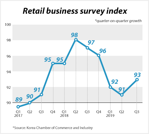 Korean retailers’ biz confidence improves marginally Q3, but still pessimistic