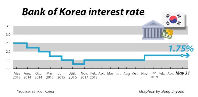 Bond experts in Korea forecast BOK’s rate freeze for July this week