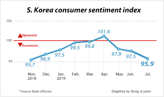 Korea’s consumer sentiment worsens in July as row with Japan adds woes on trade front