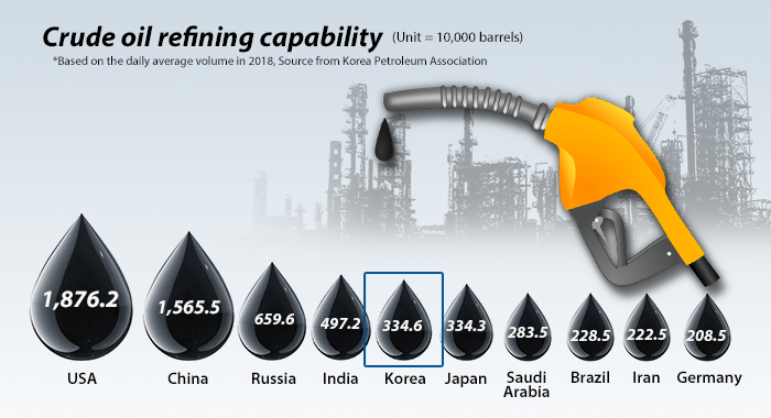 Korea overwhelms Japan in oil refining capacity for first time