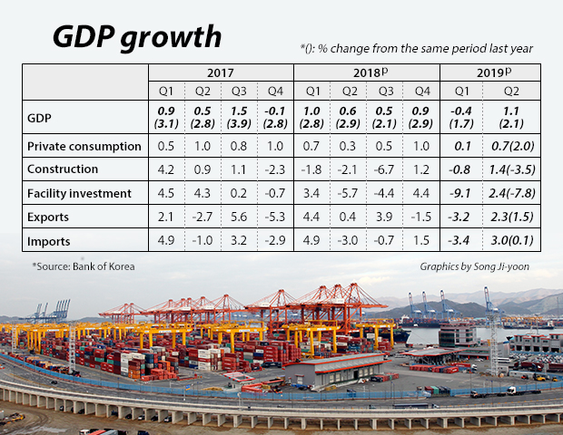 Korea’s Q2 GDP adds 1.1% on qtr, 2.1% on yr, the best since 2017