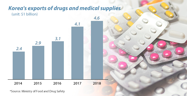 Korean pharma exports hit record high in 2018