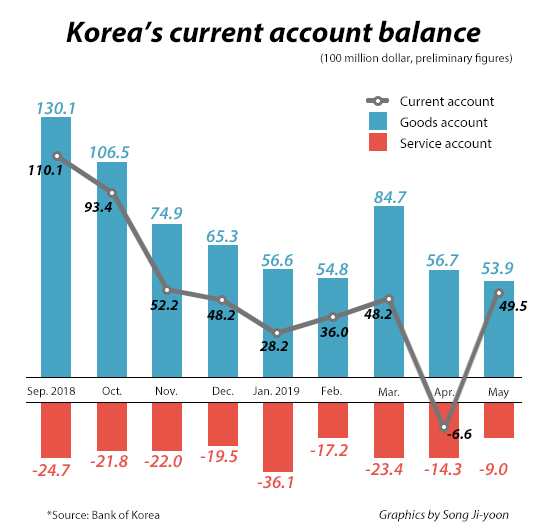 Korea’s current account returns to black in May, but surplus streak doubtful