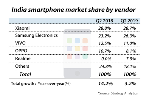 Samsung Elec narrows gap with Xiaomi in India’s smartphone market in Q2