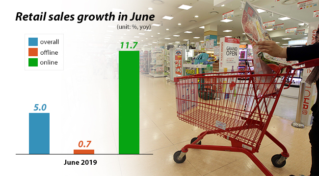 June retail sales grow 5% on-yr driven by online sector in Korea