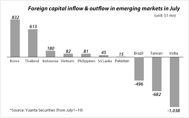 Korea draws most foreign capital in emerging category this month
