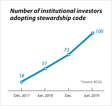 Institutional investors under stewardship code reach 100 in Korea