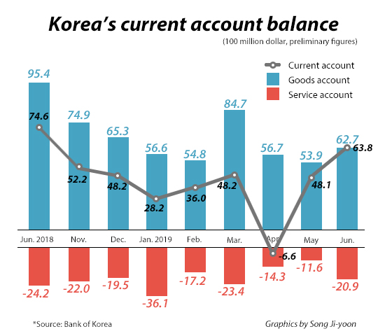 S. Korea’s current account stays surplus in June, but H1 black at 7-year low