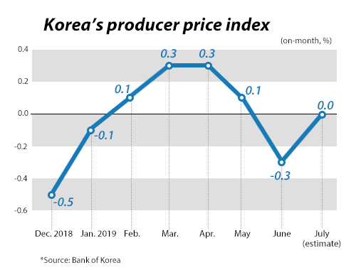 Korea producer prices down 0.3% in July, first decline in nearly 3 years