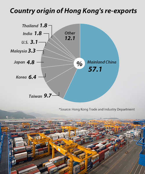 Prolonged Hong Kong protests could hamper Korea’s indirect exports to China: KITA study