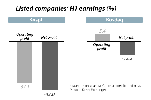 Kospi members’ H1 OP dn 37%, net fall biggest since accounting change in 2011