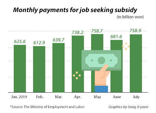 Korean govt pays record high amount of job-search subsidy in July