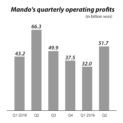Mando reaches out to Chinese brands, EVs to survive in the Chinese market