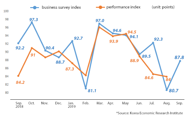 Korean companies’ biz sentiment remains at 10-year lows in Sept