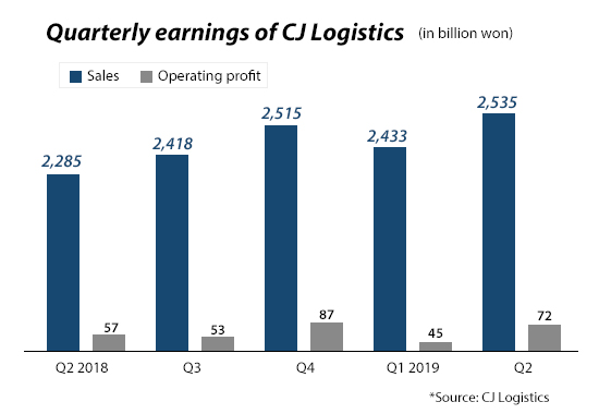 CJ Logistics Q2 OP up 58% on qtr on brisk overseas operation, parcel delivery