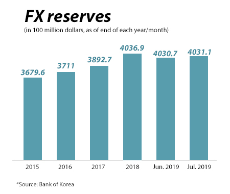 South Korea’s July FX reserves adds $40 mn on gains in foreign assets