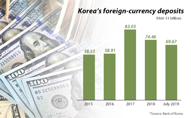 Korea’s FX deposits drop in July on sharp KRW weakening