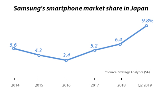 Samsung’s smartphone market share hits 6-year high in Japan