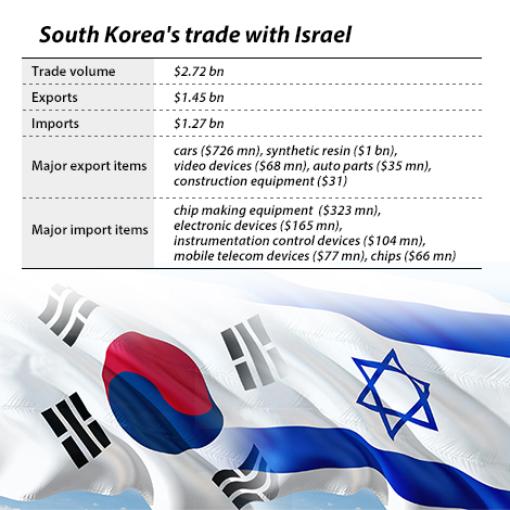 South Korea becomes first Asian country to sign FTA with Israel