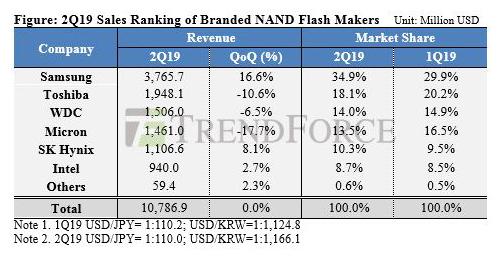 Samsung Elec, SK Hynix command 45% of flash memory with increased sales Q2 