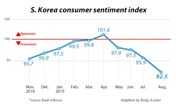 Korea’s consumer sentiment worst since post-impeachment crisis in early 2017