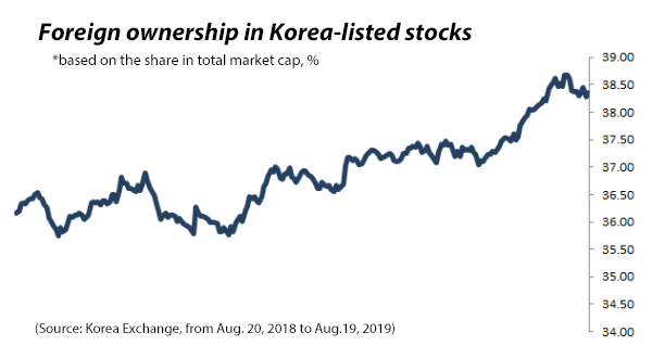Foreign holdings in Korean stocks hit a 13-yr high in Aug amid timidity of local players