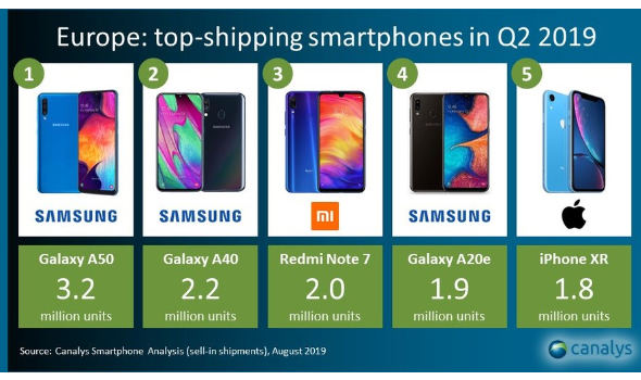 Samsung Elec dominate European smartphone market in Q2, sales up 20%