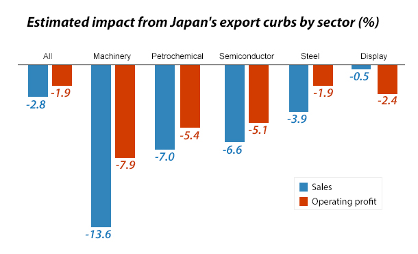 Half of big Korean companies fear negative impact from trade fallout with Japan