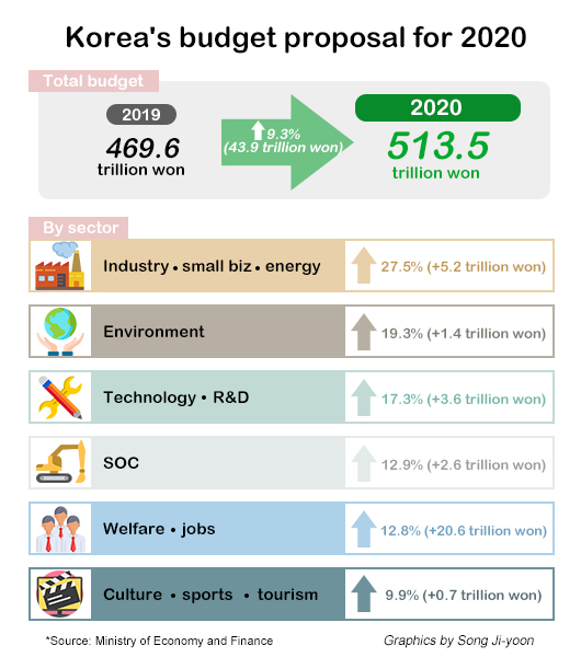 Seoul proposes $422 bn supersized budget for 2020, raising SOC budget by 13%