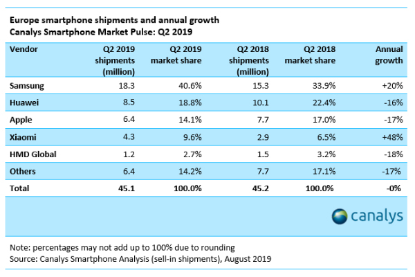 Samsung Elec dominate European smartphone market in Q2, sales up 20%