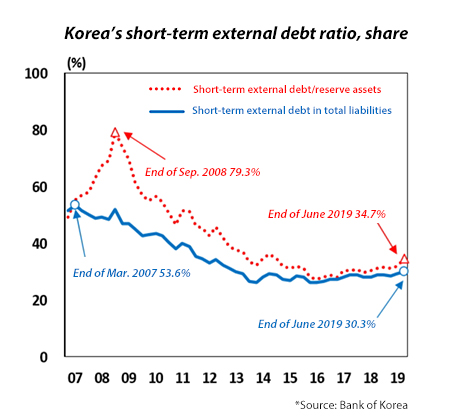 S. Korea’s short-term external debt ratio highest in 4 yrs Q2