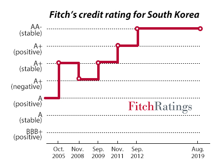 Fitch reaffirms S. Korea’s rating at AA- with stable outlook