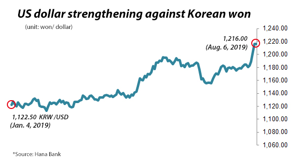 Korea’s dollar futures ETFs deliver near 17% yields on U.S. dollar rally