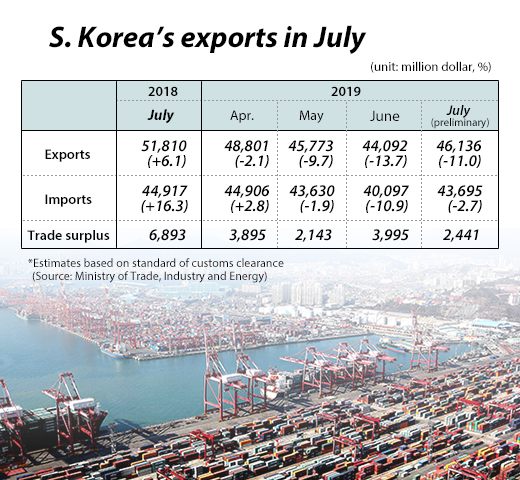 Korea’s July exports down 11% on yr, extends losing streak to 8th straight month