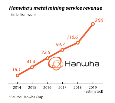 Hanwha’s mining biz records stellar sales in overseas markets