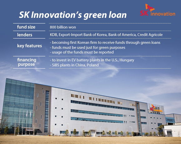 SK Innovation raises $658 mn through green loans to raise oversea EV capacity