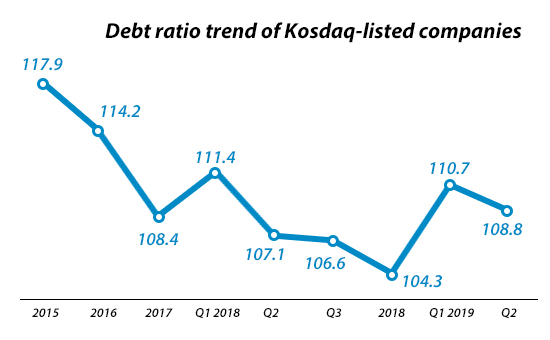 Korea’s listed companies see debt ratio worsen in H1