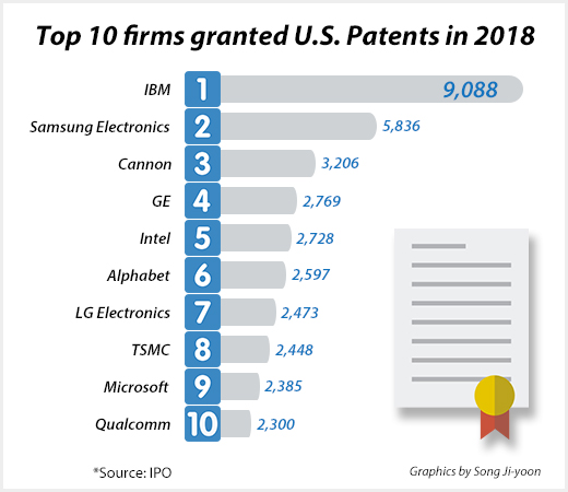 Samsung Elec ranks 2nd, LG Elec 7th in U.S. patent grants in 2018
