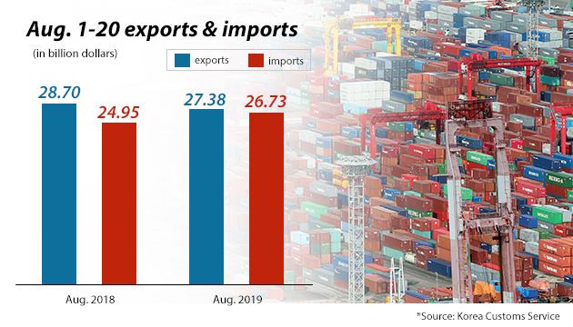 Korea’s exports on Aug 1-20 down 13.3%, led by dip in chip, Japanese demand