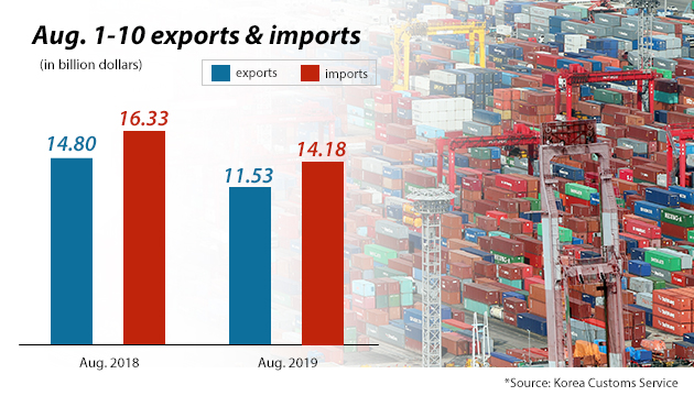 Korea’s Aug 1-10 exports dip 22% on yr as Japanese restrictions worsen chip woes