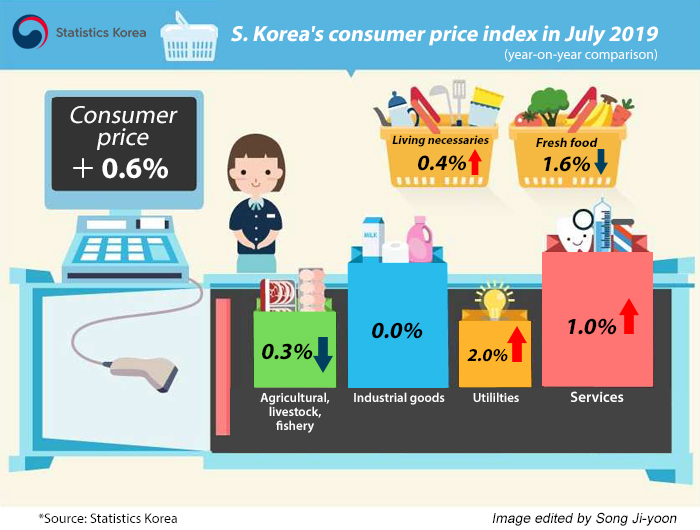 Korea’s CPI up 0.6% in July, the longest stay in zero territory since 2015