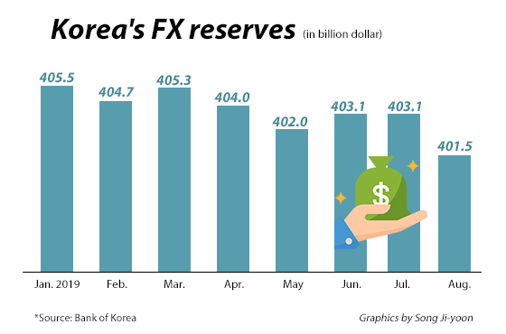 S. Korea’s Aug FX reserve dips to 12-mo low on stronger dollar