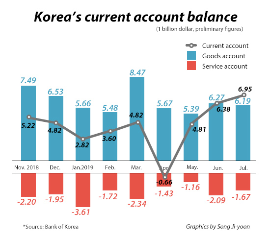 Korea’s current account surplus hits 9-mo high in July on robust overseas investment