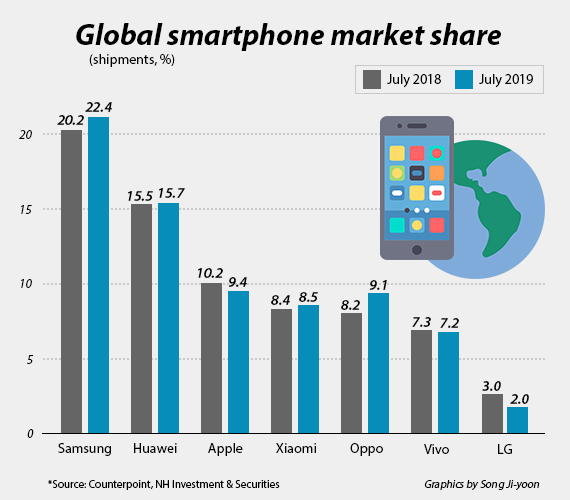 Samsung Elec smartphone sales up in July despite softening global demand