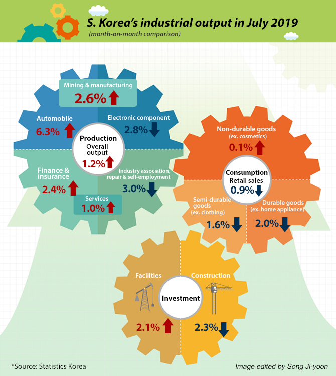 Korea’s July output best in 32 mo, although spending poor on doubts on economy