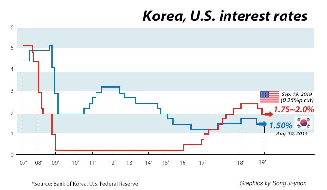 Second US rate cut raises anxiousness in Korean markets over global economy