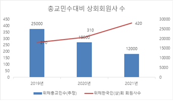총교민수대비 상회원사수 그래프